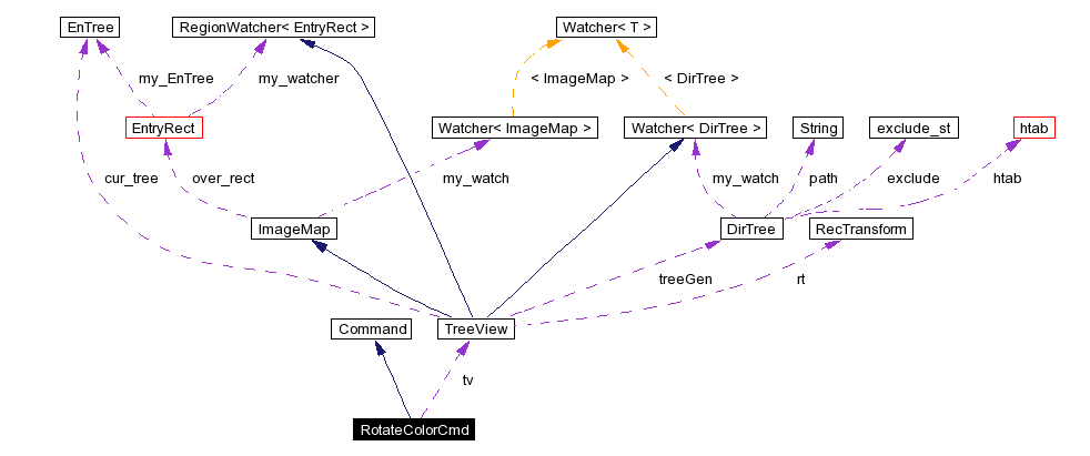 Collaboration graph