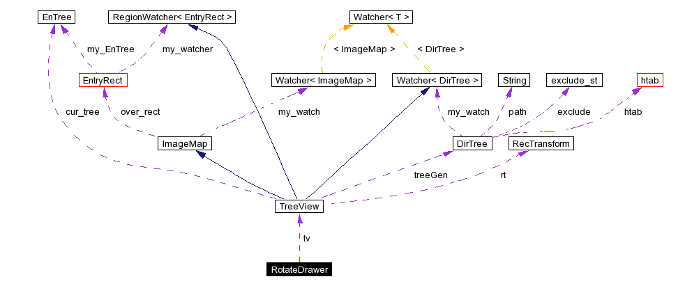 Collaboration graph