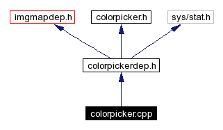 Include dependency graph