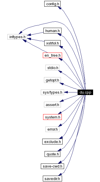 Include dependency graph