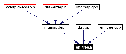 Included by dependency graph