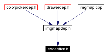 Included by dependency graph