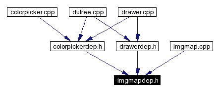 Included by dependency graph