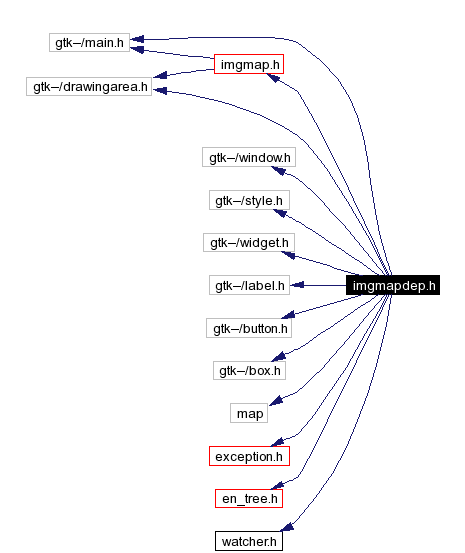 Include dependency graph