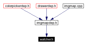 Included by dependency graph